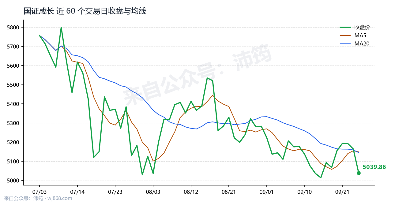 国证成长 走势