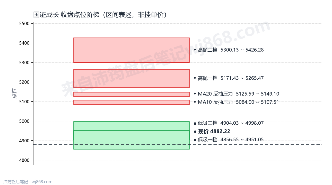 国证成长 点位阶梯