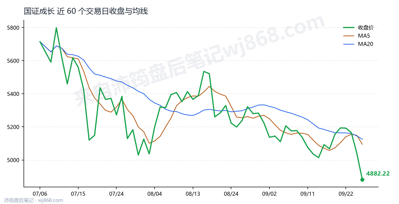 国证成长 走势