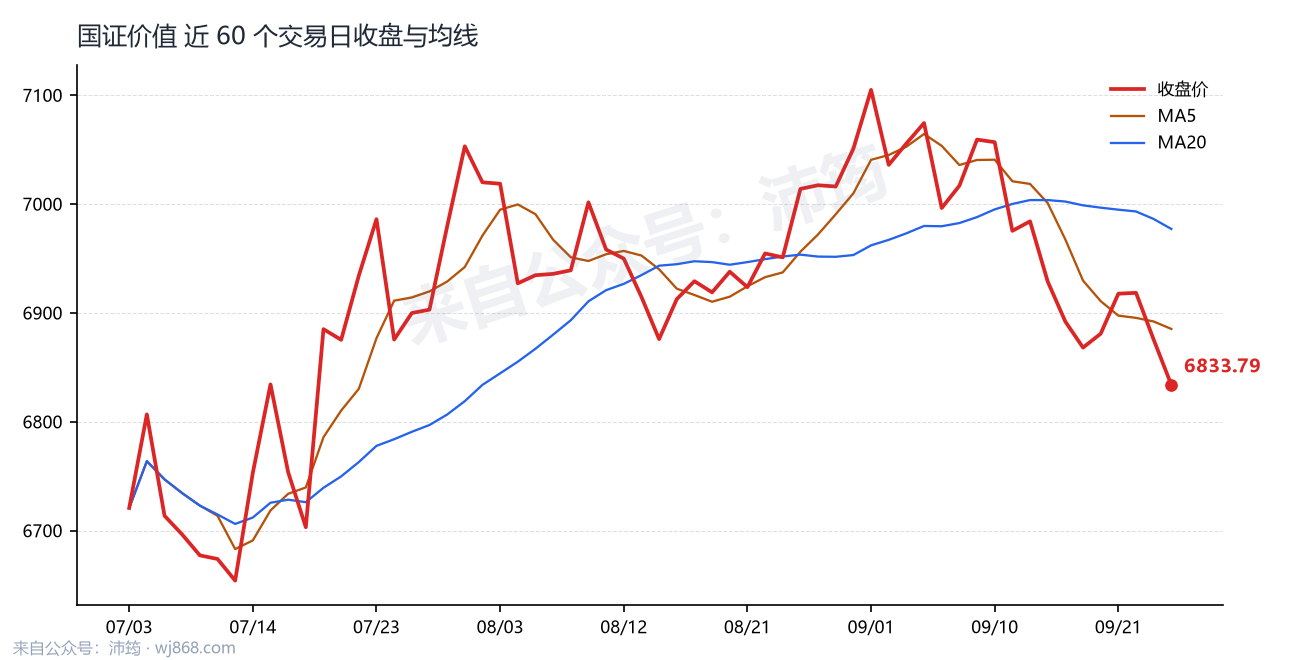 国证价值 走势