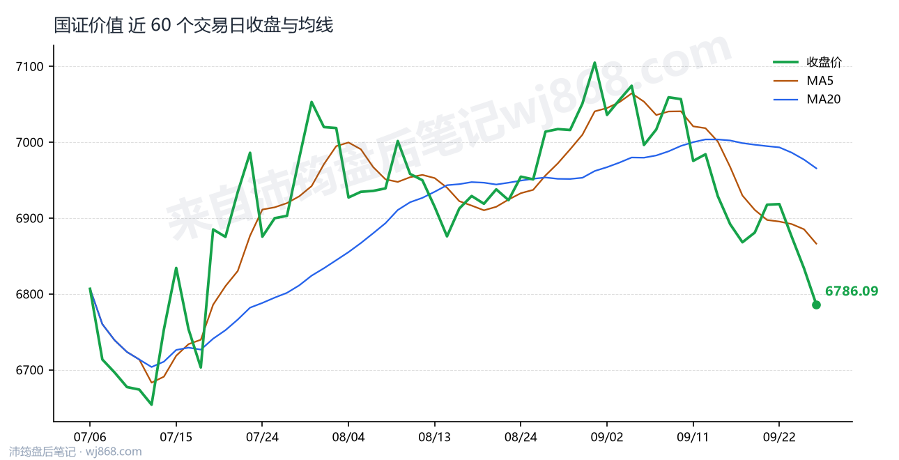 国证价值最新走势图