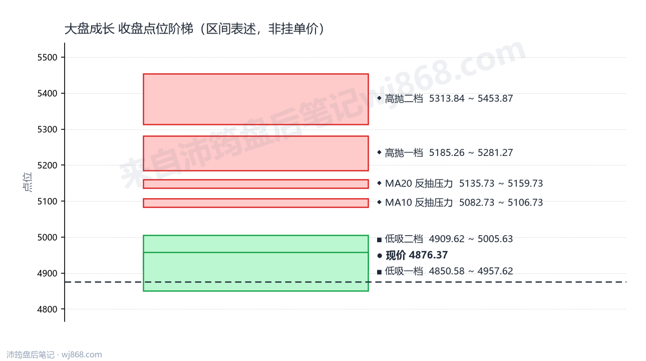 大盘成长 点位阶梯