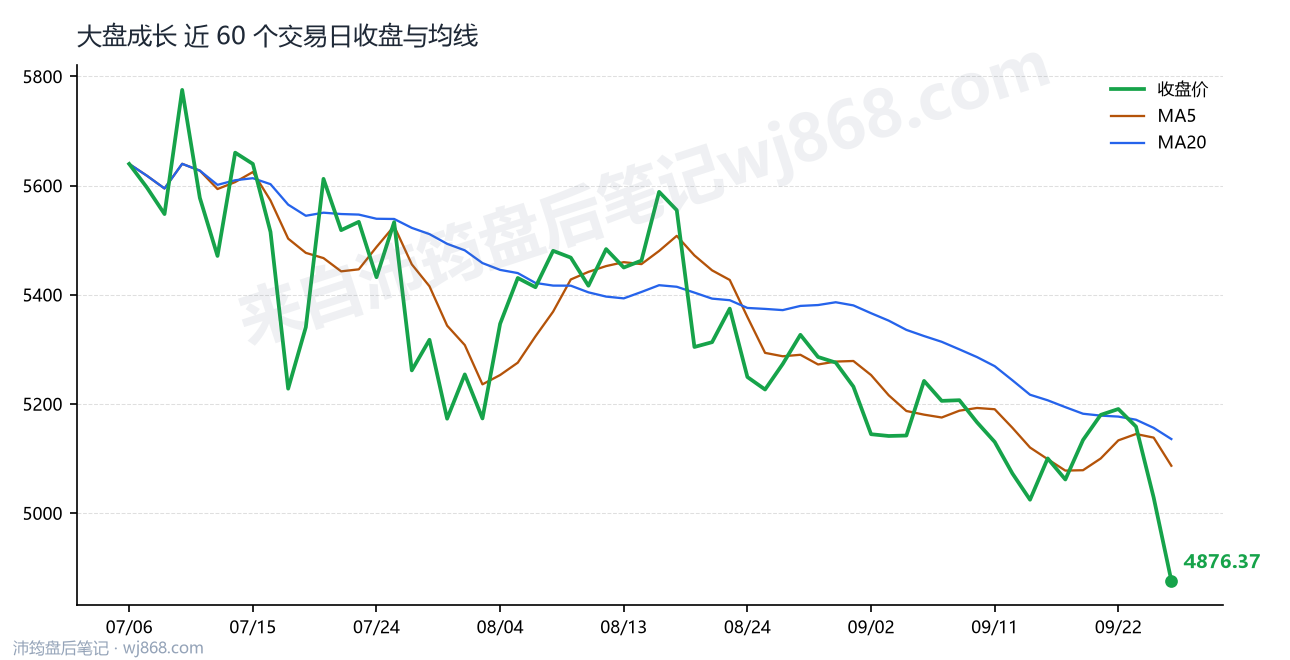 大盘成长 走势
