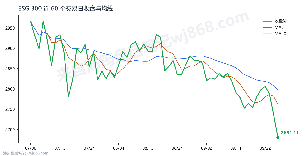 ESG 300最新走势图