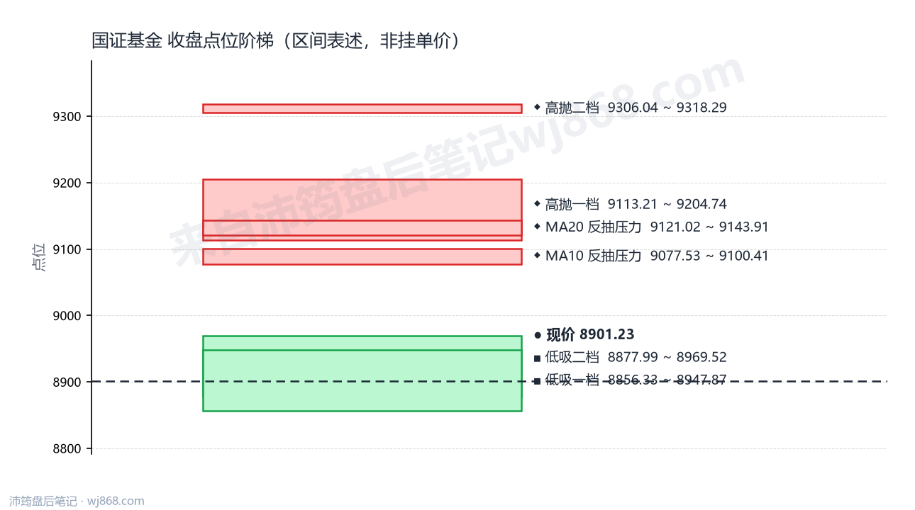 国证基金 点位阶梯