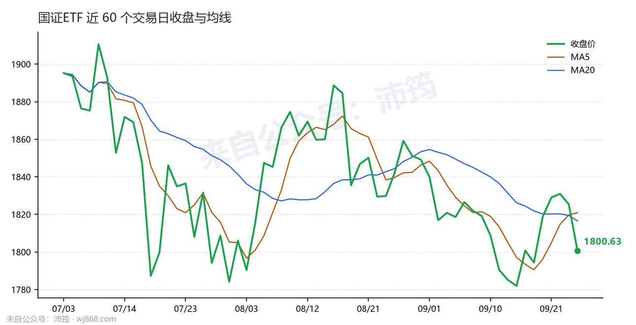 国证ETF 走势