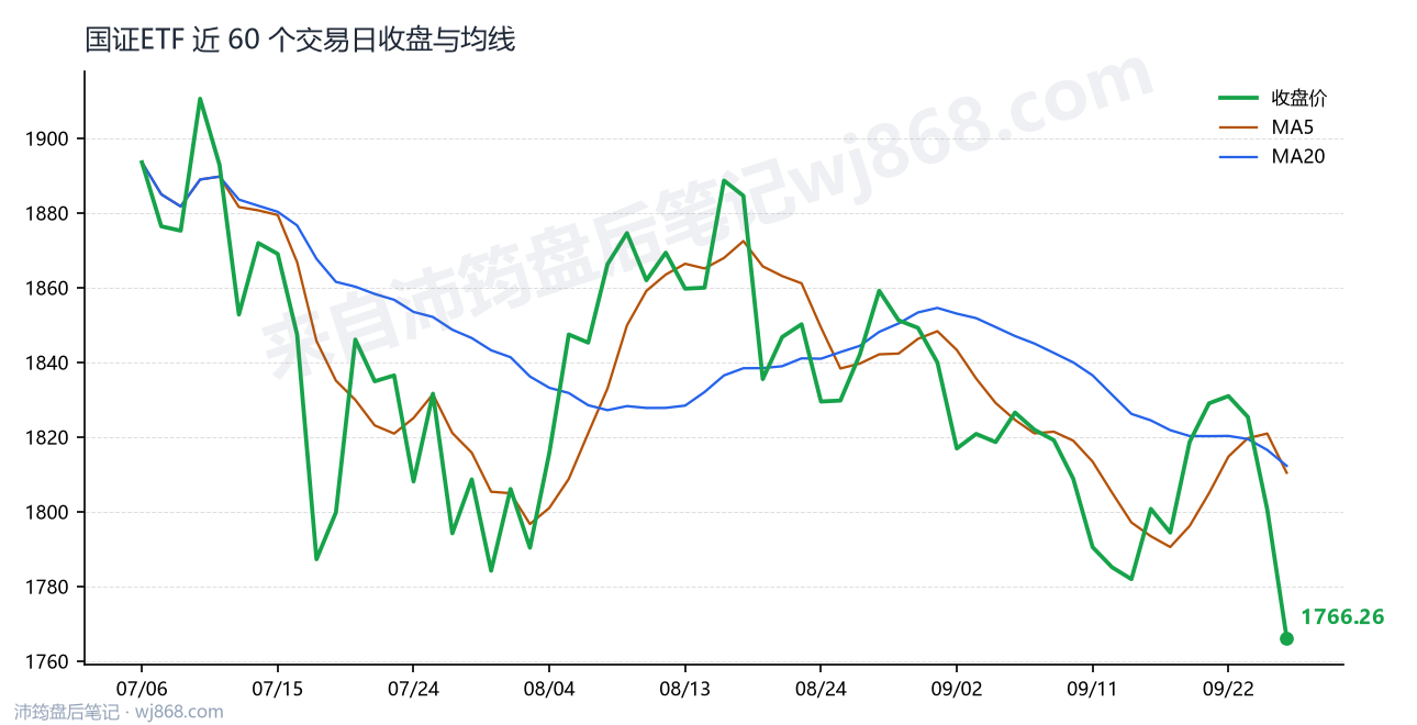 国证ETF最新走势图