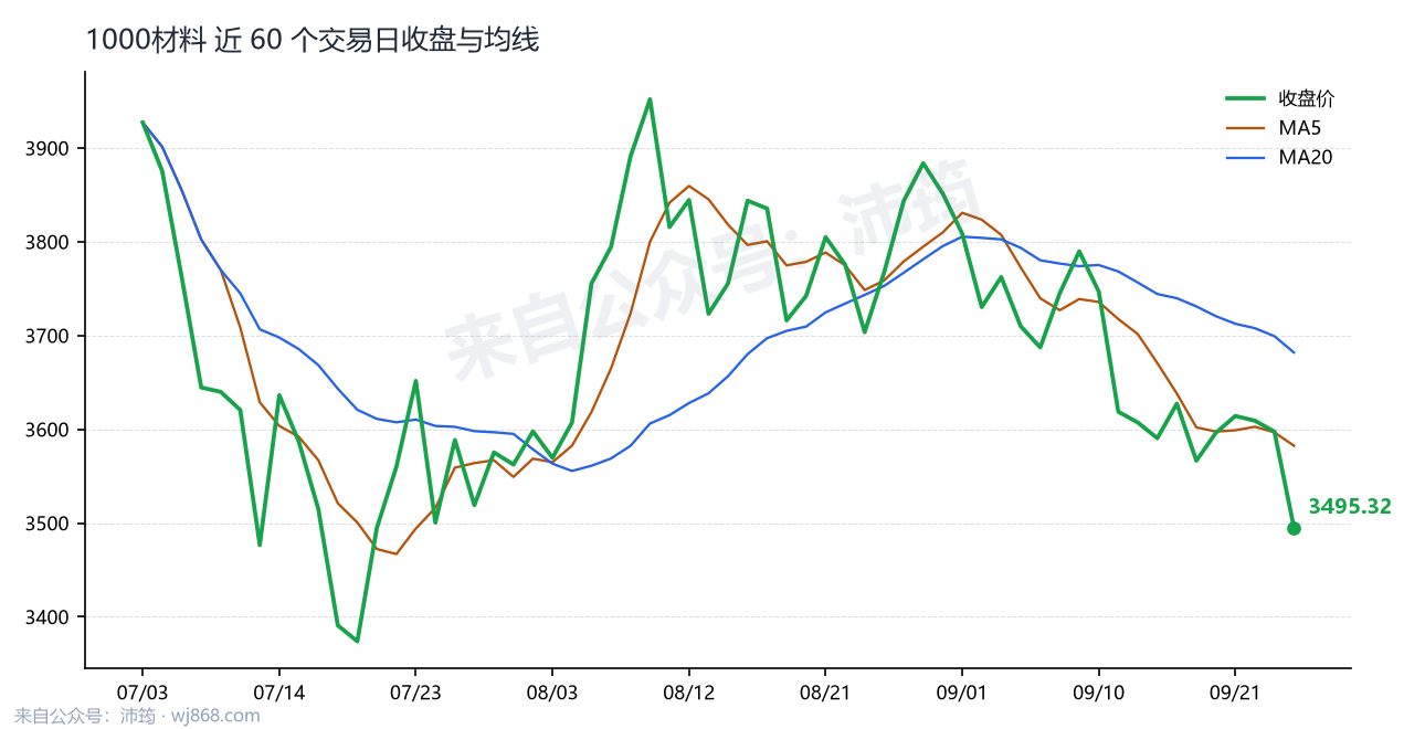 1000材料 走势