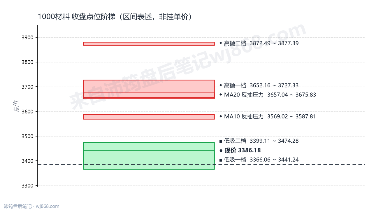 1000材料 点位阶梯