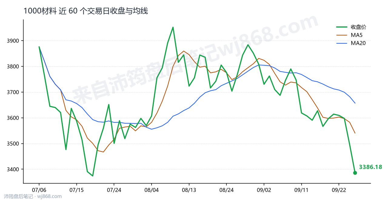 1000材料最新走势图