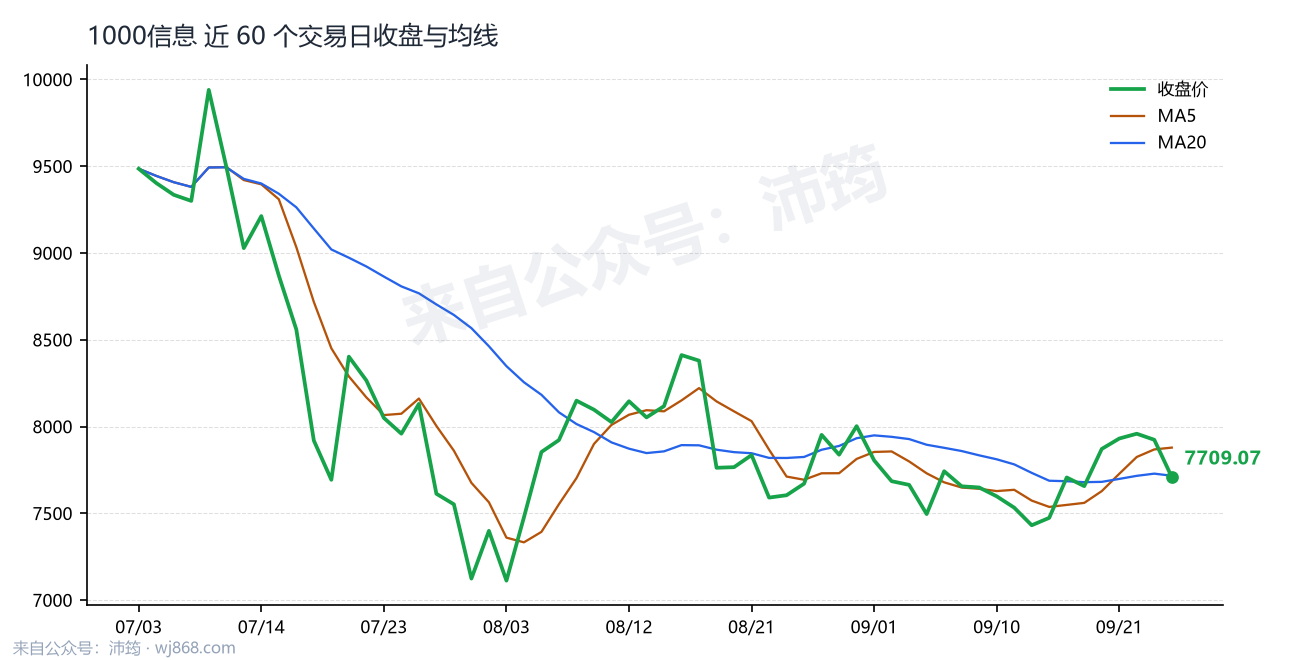 1000信息 走势