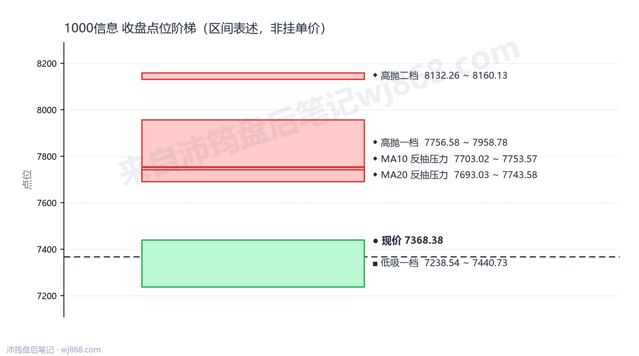 1000信息 点位阶梯