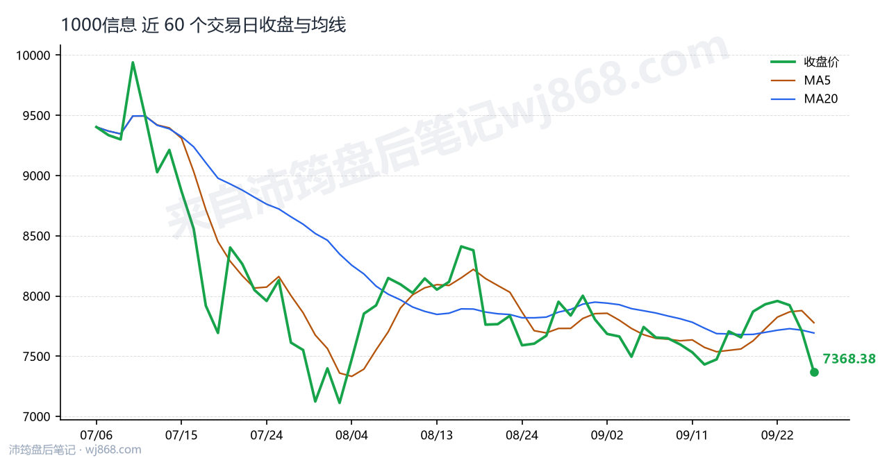 1000信息 走势