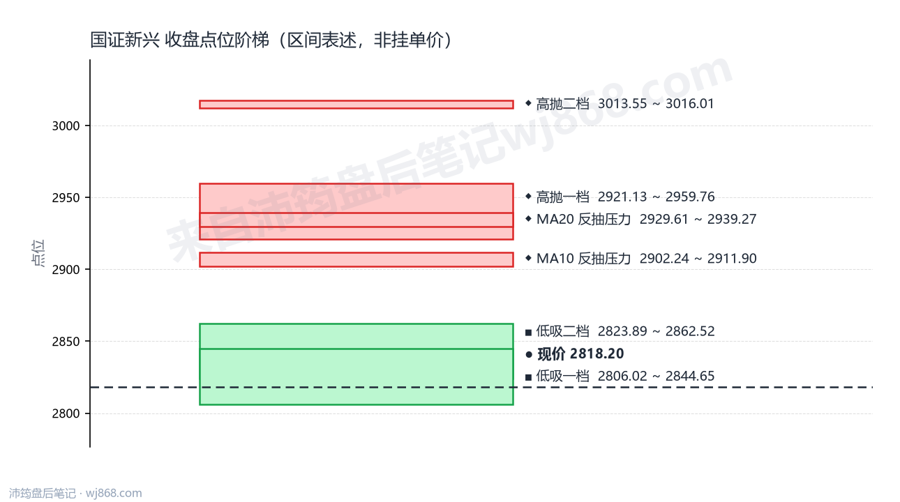 国证新兴 点位阶梯