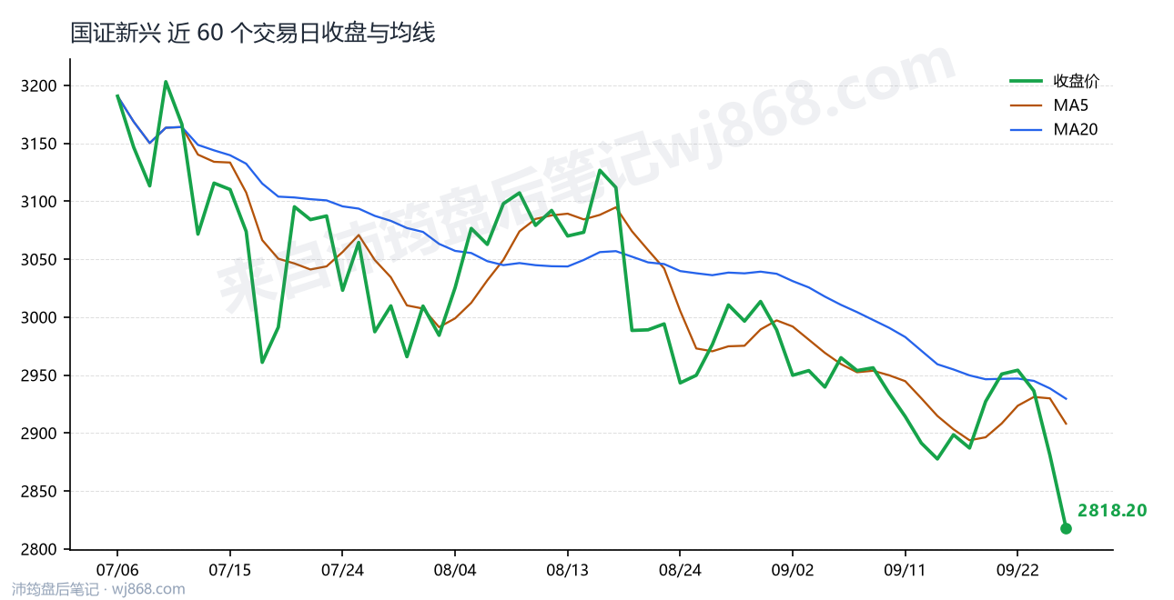 国证新兴最新走势图