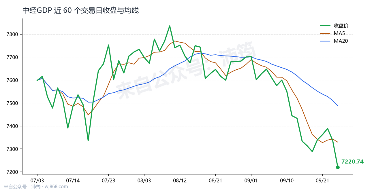 中经GDP 走势
