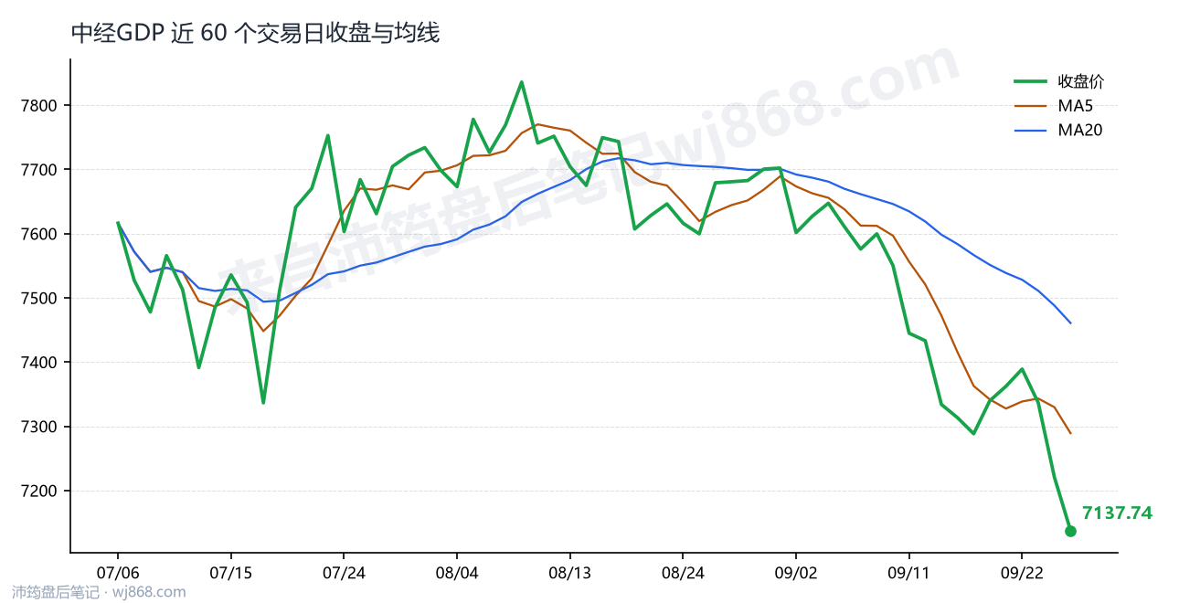 中经GDP 走势