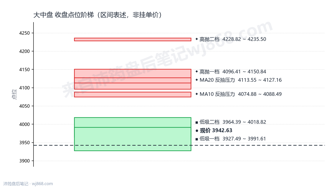大中盘 点位阶梯