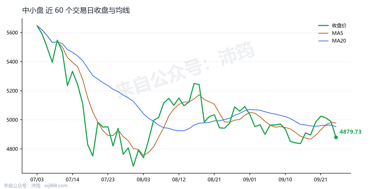 中小盘 走势