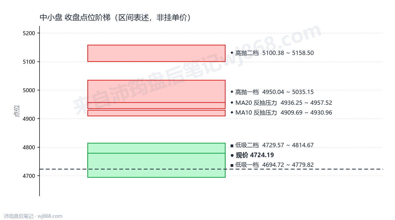 中小盘 点位阶梯