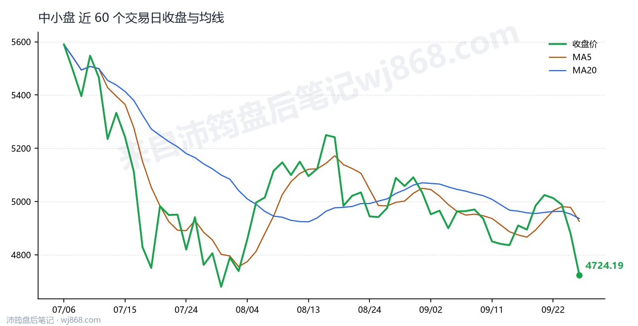 中小盘 走势
