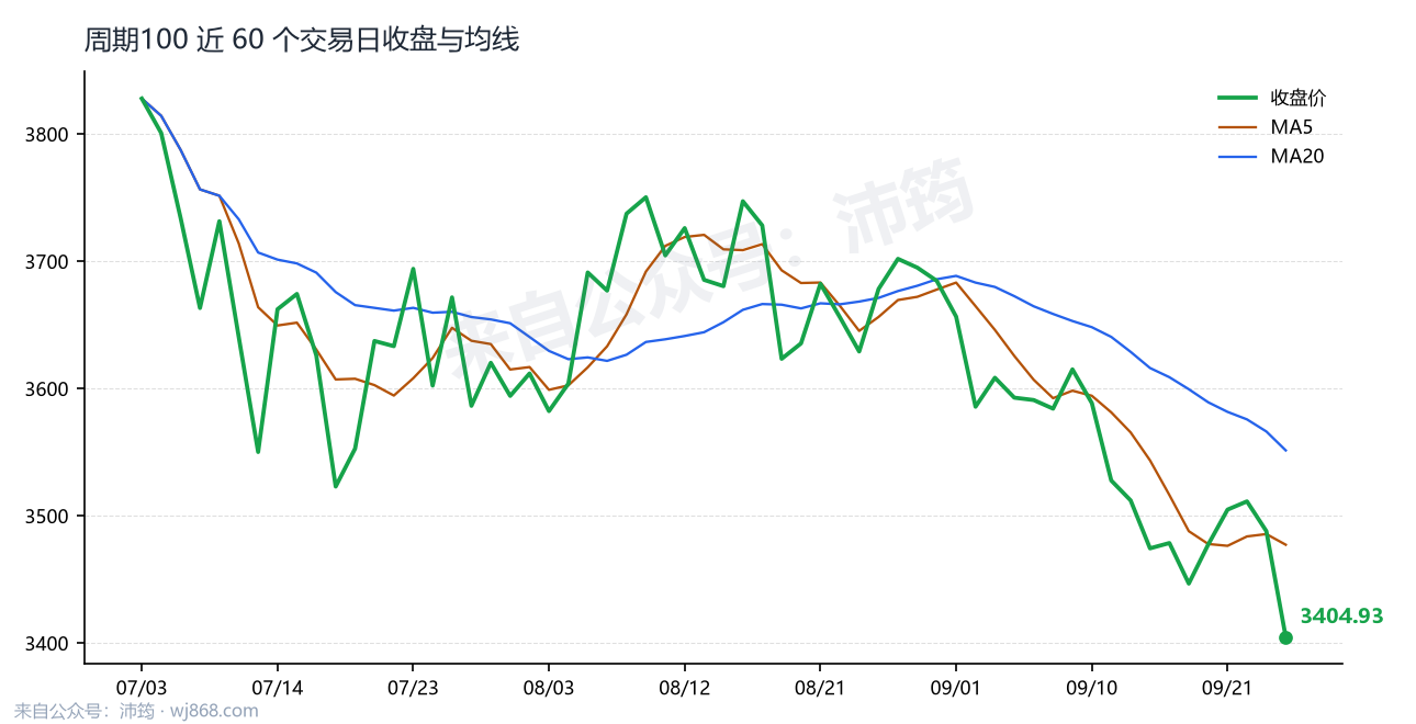 周期100 走势