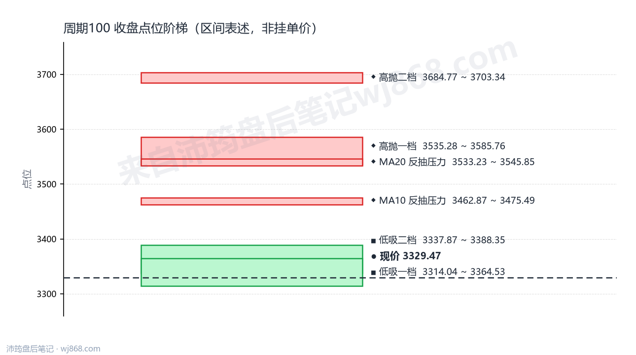 周期100 点位阶梯