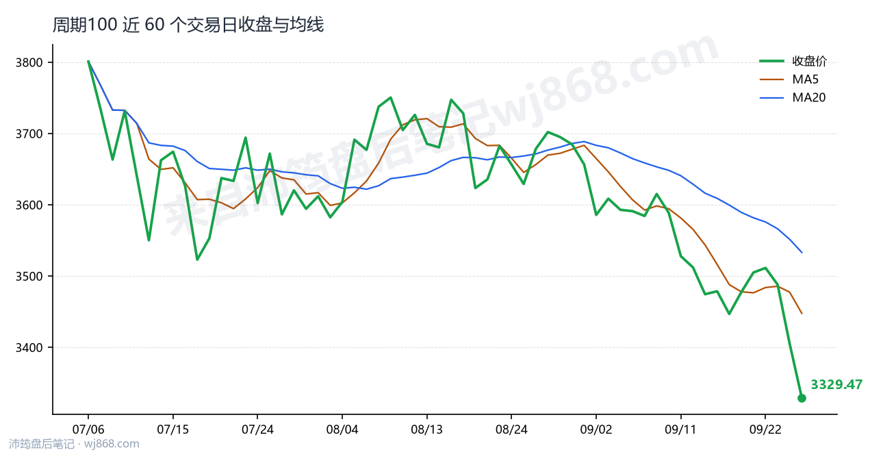 周期100 走势