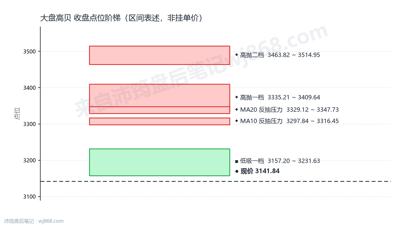 大盘高贝 点位阶梯