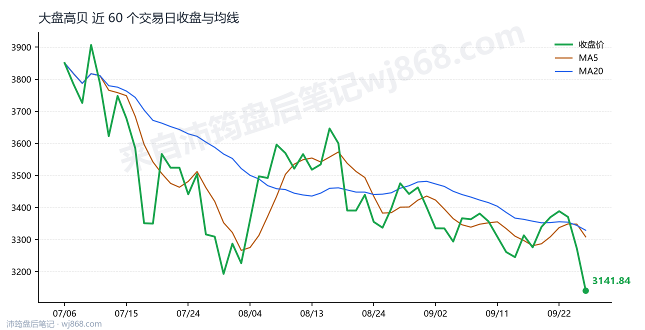 大盘高贝最新走势图