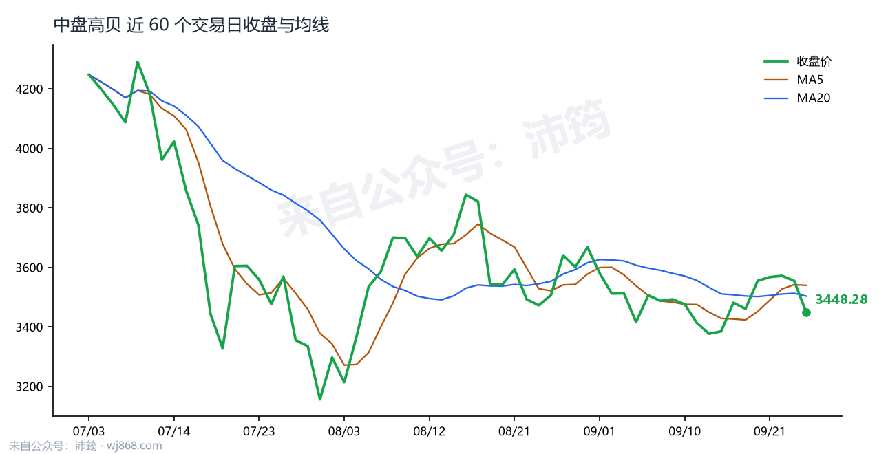 中盘高贝 走势