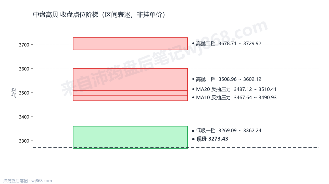 中盘高贝 点位阶梯
