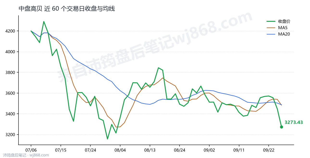 中盘高贝最新走势图