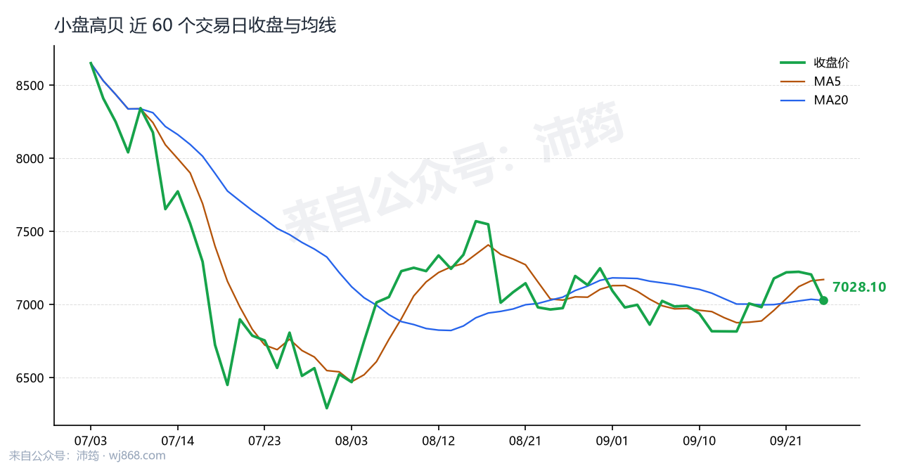 小盘高贝 走势