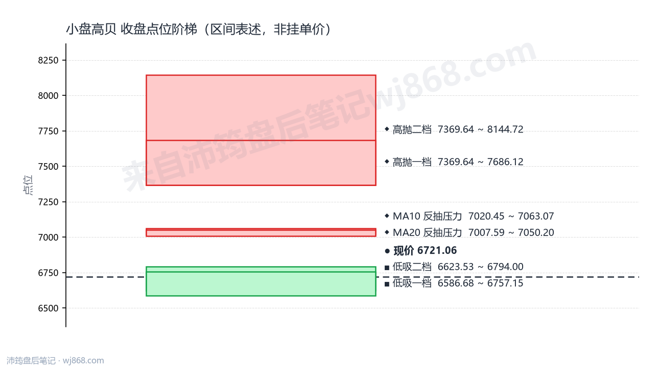小盘高贝 点位阶梯