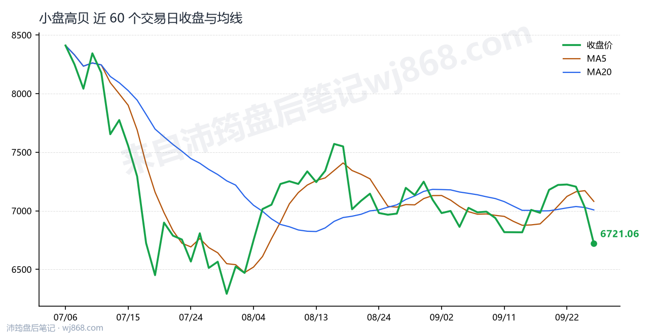 小盘高贝 走势