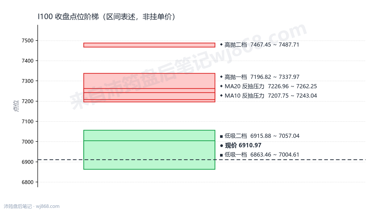 I100 点位阶梯