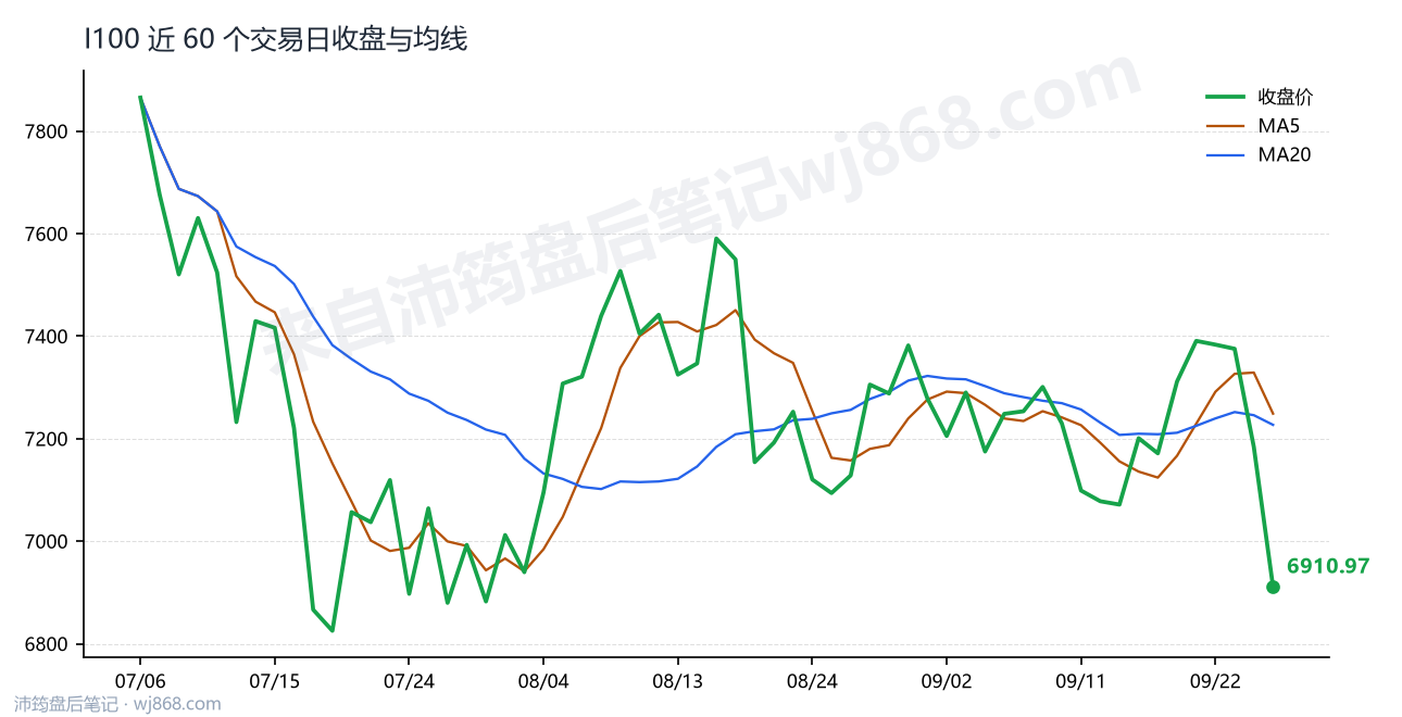 I100最新走势图