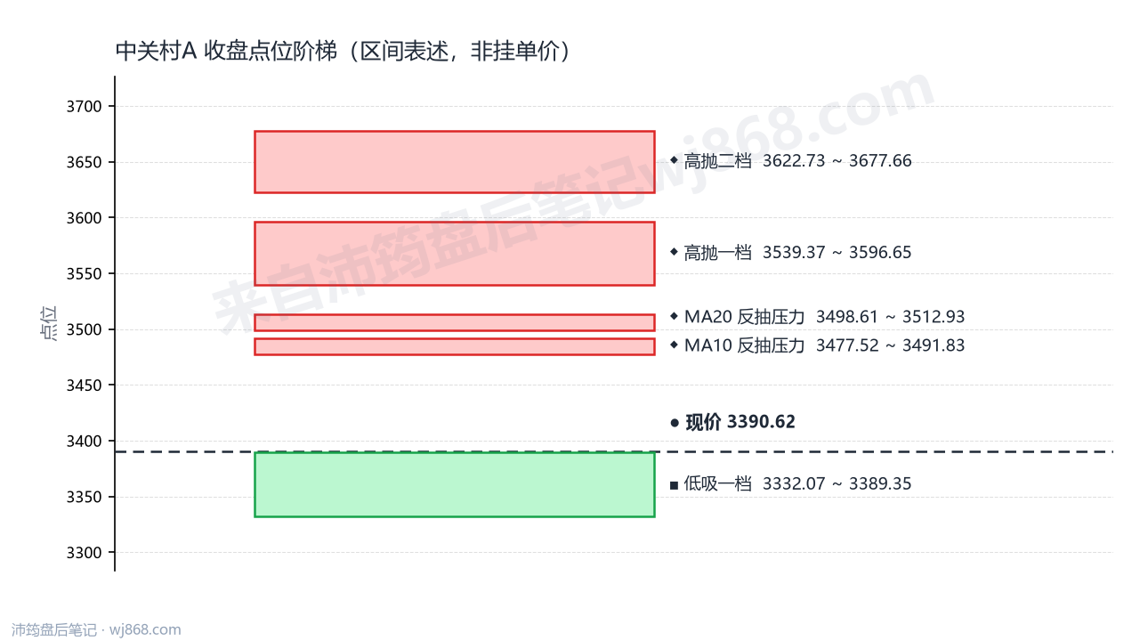 中关村A 点位阶梯