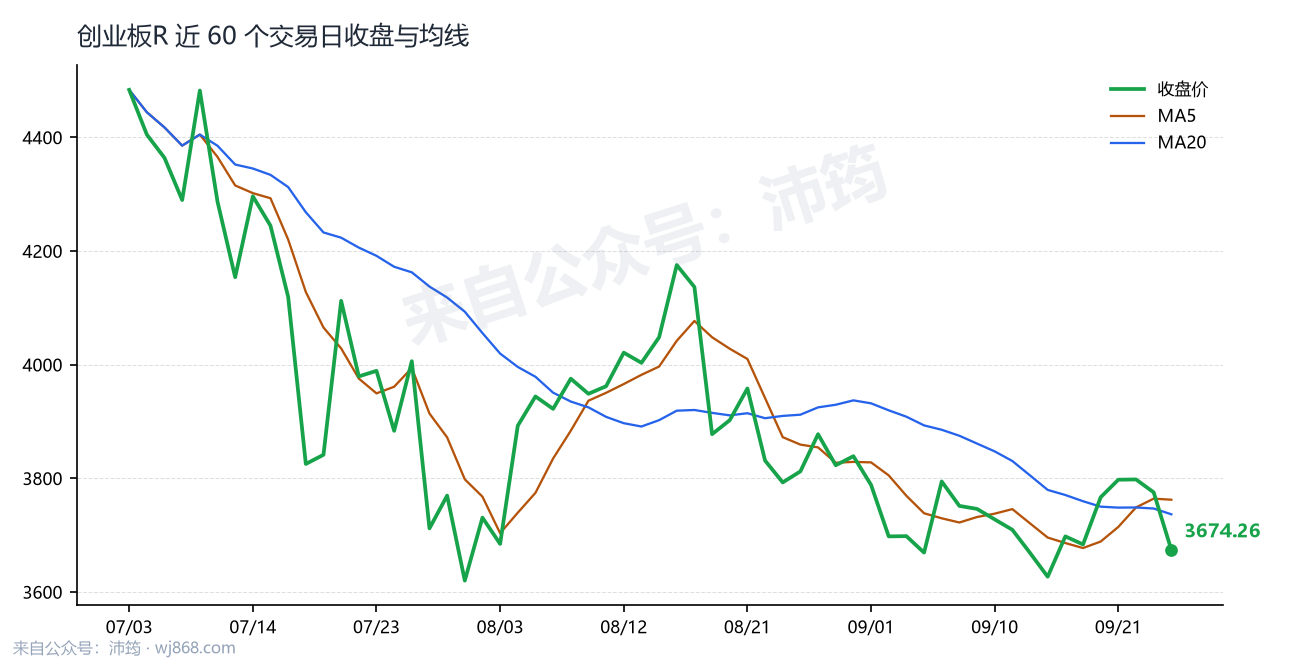 创业板R 走势