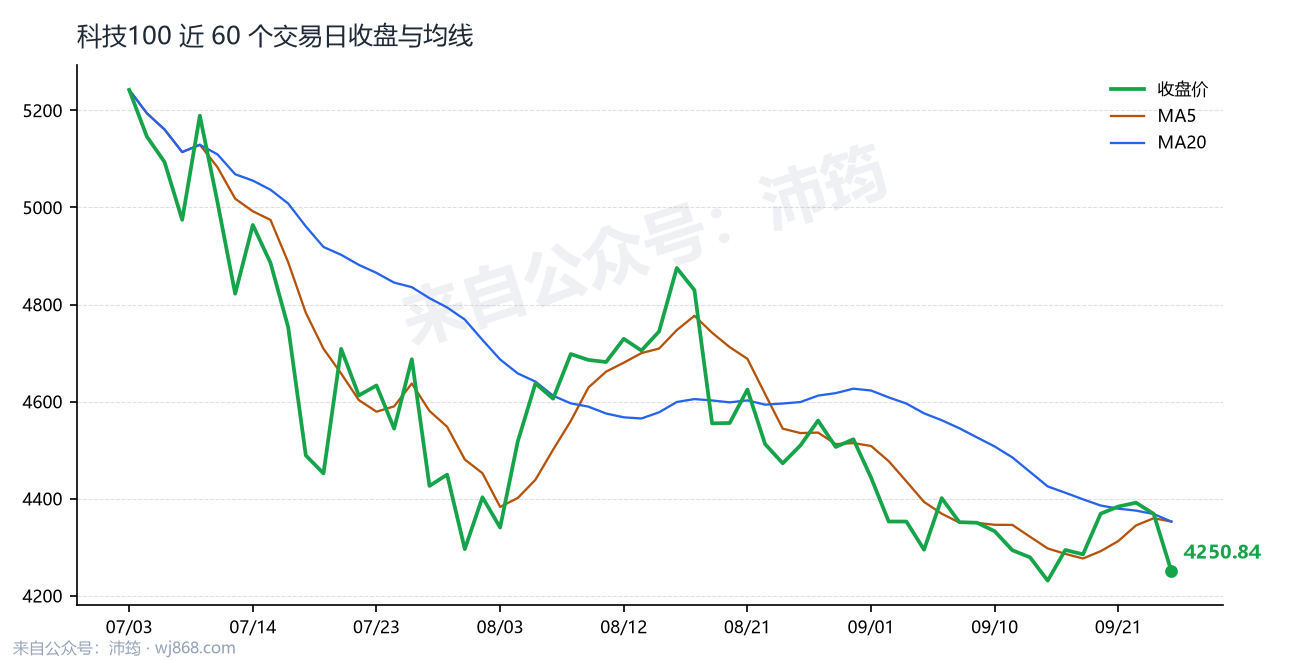 科技100 走势