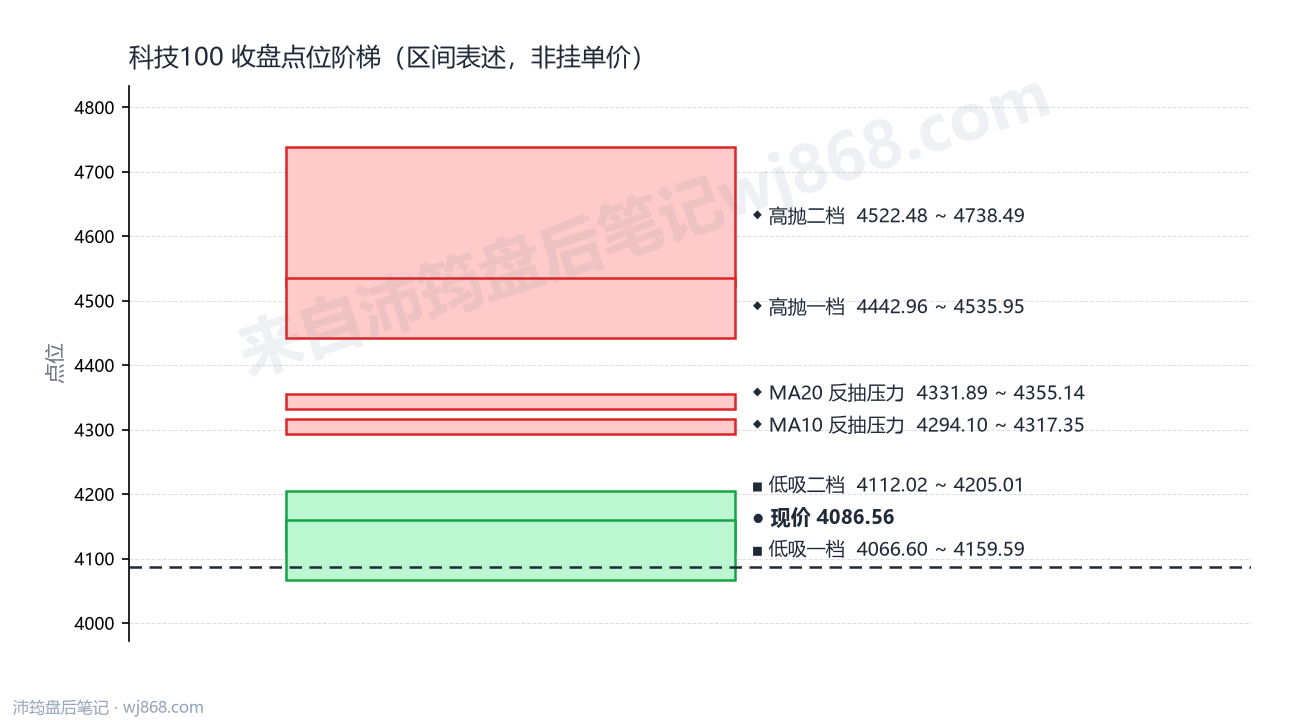 科技100 点位阶梯