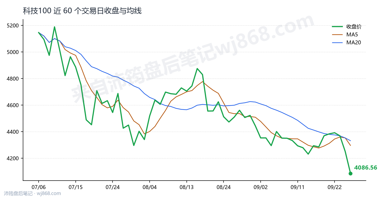 科技100 走势
