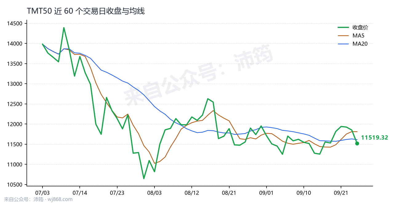 TMT50 走势