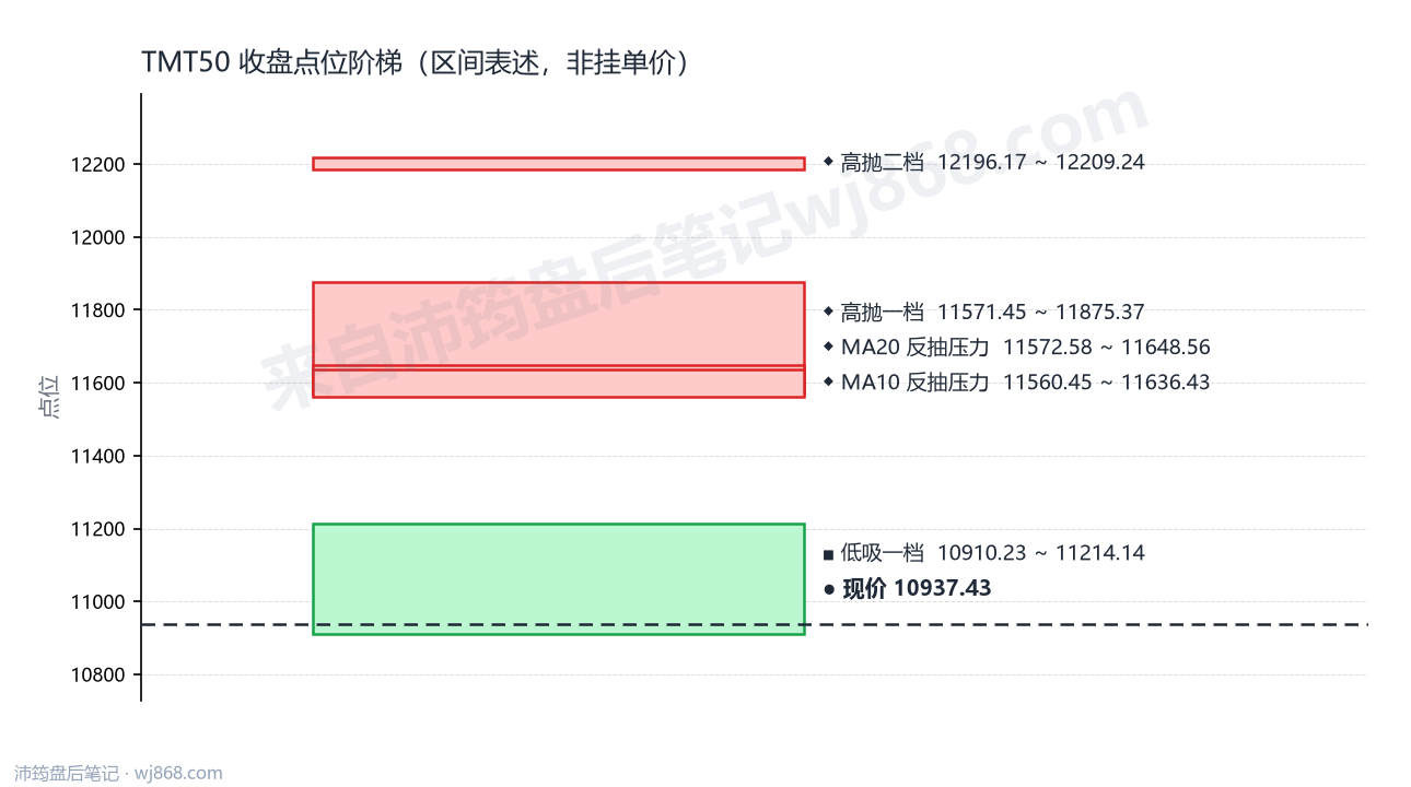 TMT50 点位阶梯
