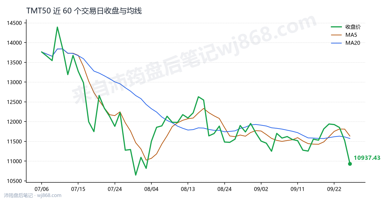 TMT50最新走势图