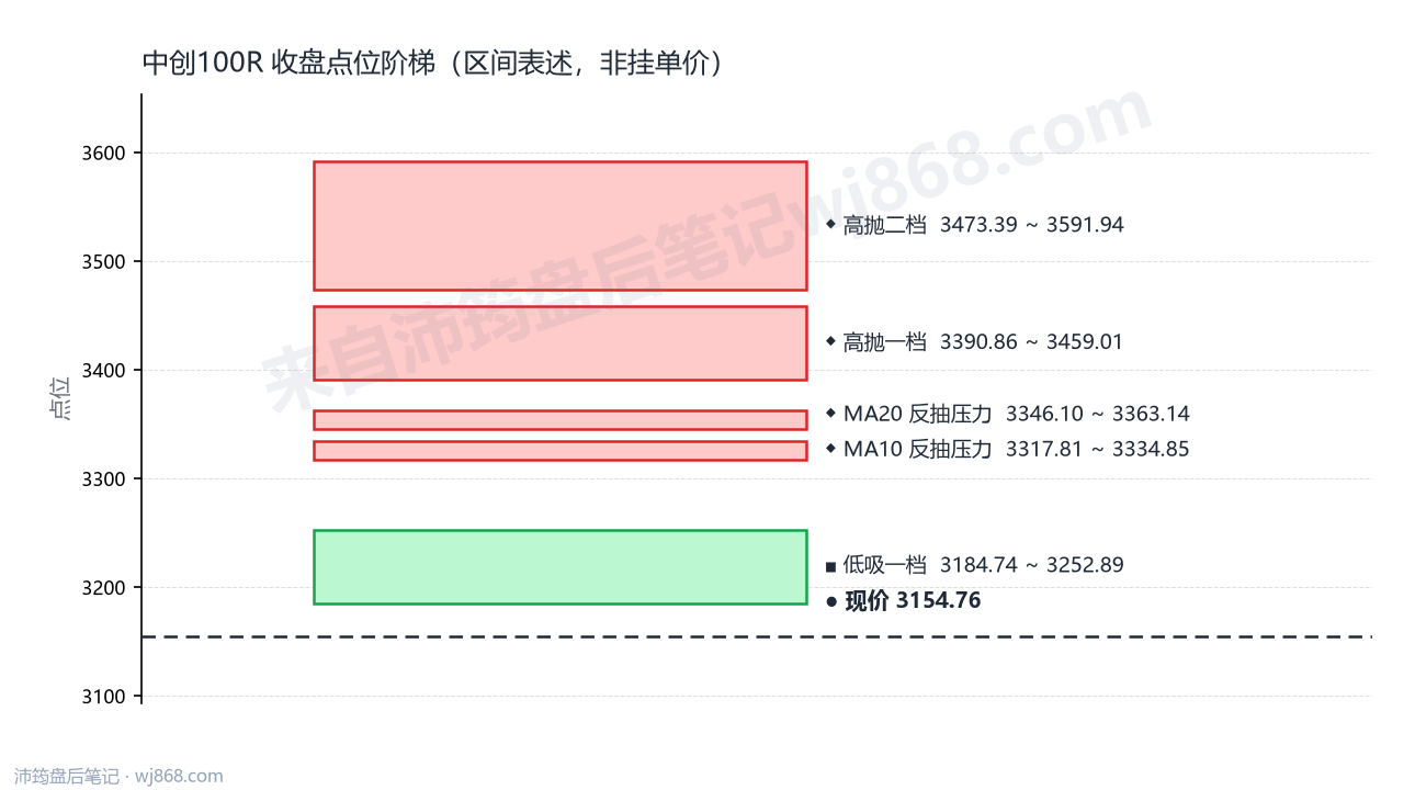 中创100R 点位阶梯