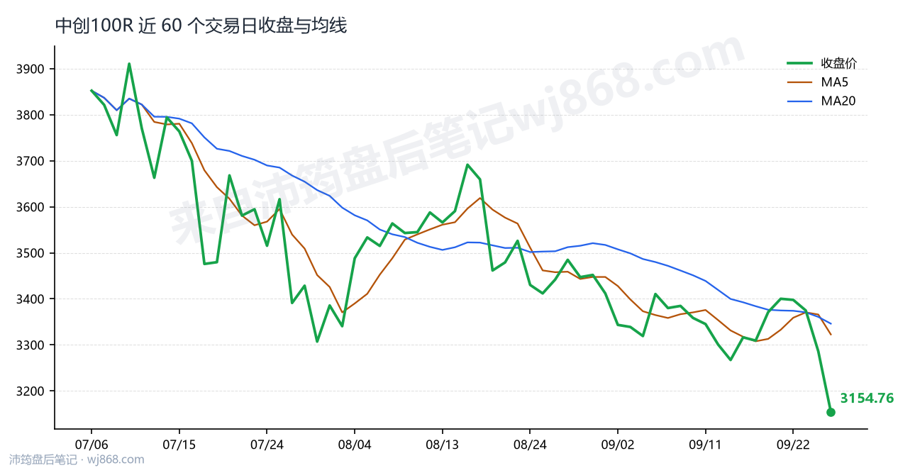 中创100R最新走势图
