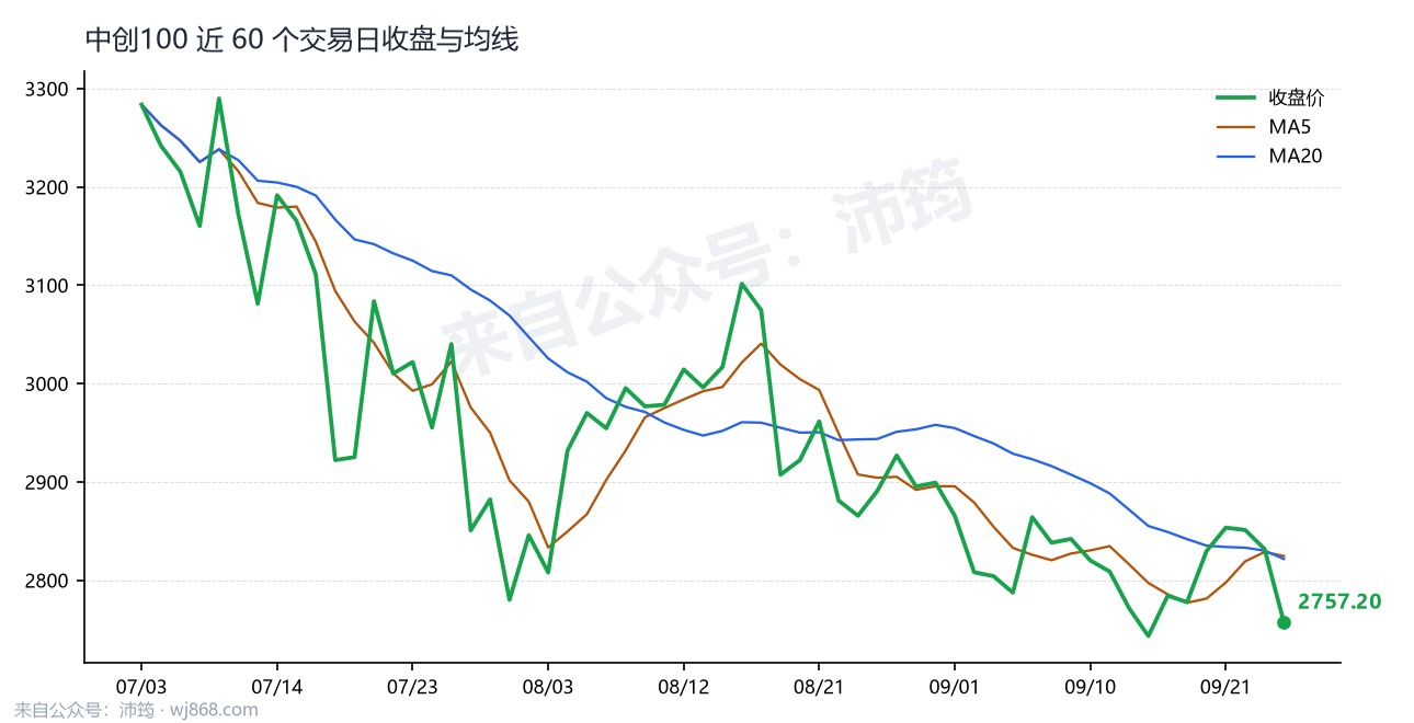中创100 走势