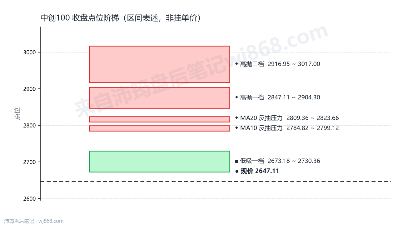 中创100 点位阶梯